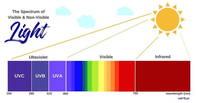 Tia UVA có quang phổ rộng hơn và có khả năng xuyên sâu hơn UVB. Tia UVA có quang phổ rộng hơn và có khả năng xuyên sâu hơn UVB.