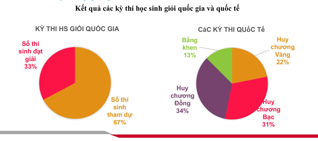 Kết quả kỳ thi học sinh giỏi quốc gia và quốc tế năm học 2022-2023 (Nguồn: Bộ GD&ĐT). Kết quả kỳ thi học sinh giỏi quốc gia và quốc tế năm học 2022-2023 (Nguồn: Bộ GD&ĐT).