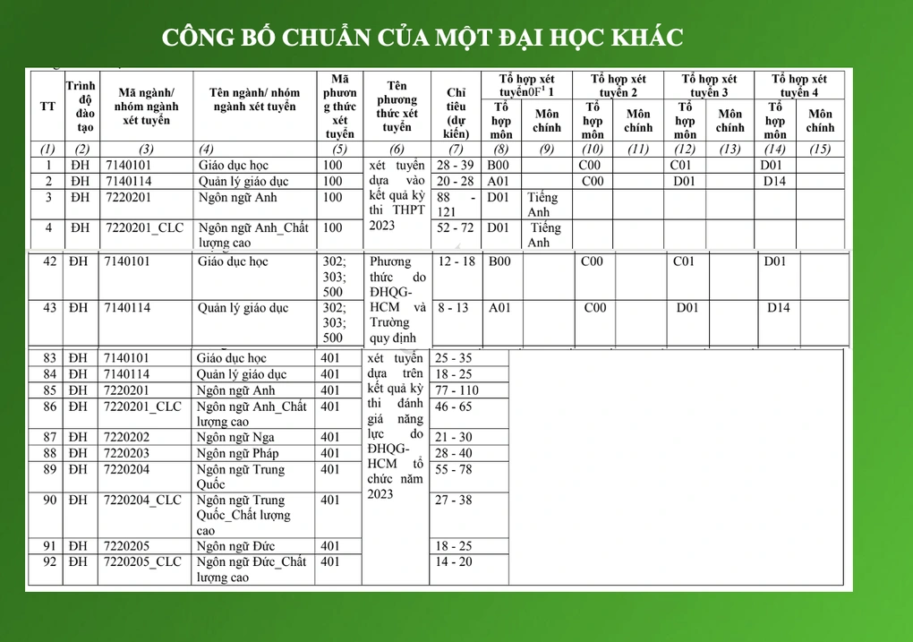 Mẫu công bố chi tiết tuyển sinh từng ngành, từng phương thức tuyển sinh của một trường đại học khác để bạn đọc tham khảo (Ảnh: H.N). Mẫu công bố chi tiết tuyển sinh từng ngành, từng phương thức tuyển sinh của một trường đại học khác để bạn đọc tham khảo (Ảnh: H.N).
