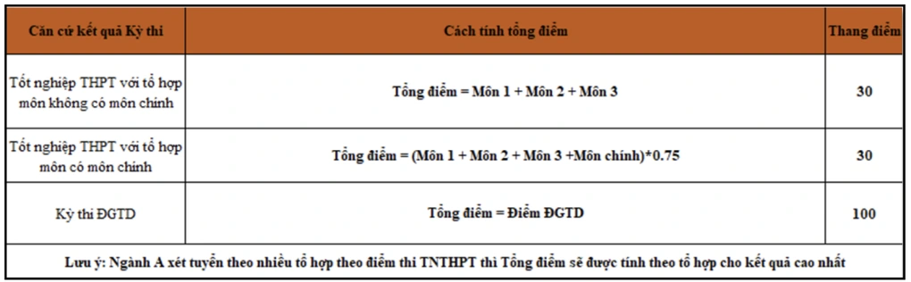 Thông tin về chỉ tiêu được Đại học Bách khoa gộp 2 kỳ thi thành 1 phương thức, còn trong đề án vẫn liệt kê thành 2 phương thức tách biệt. (Ảnh: H.N). Thông tin về chỉ tiêu được Đại học Bách khoa gộp 2 kỳ thi thành 1 phương thức, còn trong đề án vẫn liệt kê thành 2 phương thức tách biệt. (Ảnh: H.N).