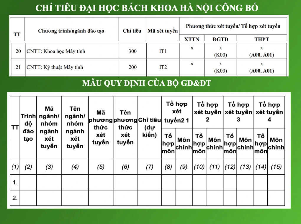 Đại học Bách khoa Hà Nội công bố chỉ tiêu không theo mẫu quy định của Bộ GD&ĐT (Ảnh: H.N). Đại học Bách khoa Hà Nội công bố chỉ tiêu không theo mẫu quy định của Bộ GD&ĐT (Ảnh: H.N).