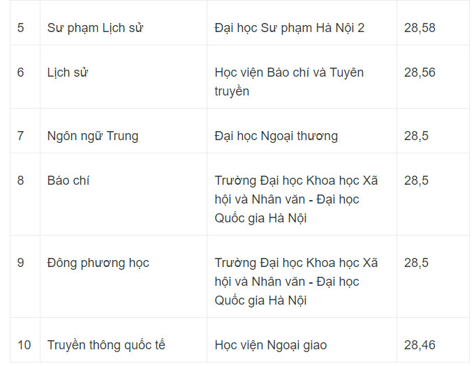 Top các ngành có điểm chuẩn cao nhất năm 2023 Top các ngành có điểm chuẩn cao nhất năm 2023