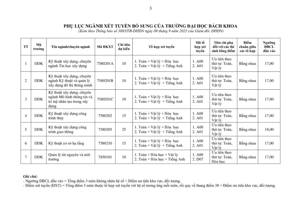 Chi tiết các ngành đào tạo xét tuyển bổ sung tại Trường Đại học Bách khoa - Đại học Đà Nẵng năm 2023.