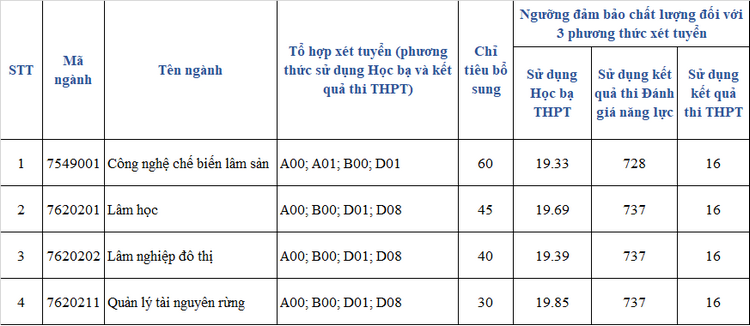 Ngành, tổ hợp môn xét tuyển và ngưỡng đảm bảo chất lượng Trường Đại học Nông lâm TPHCM.
