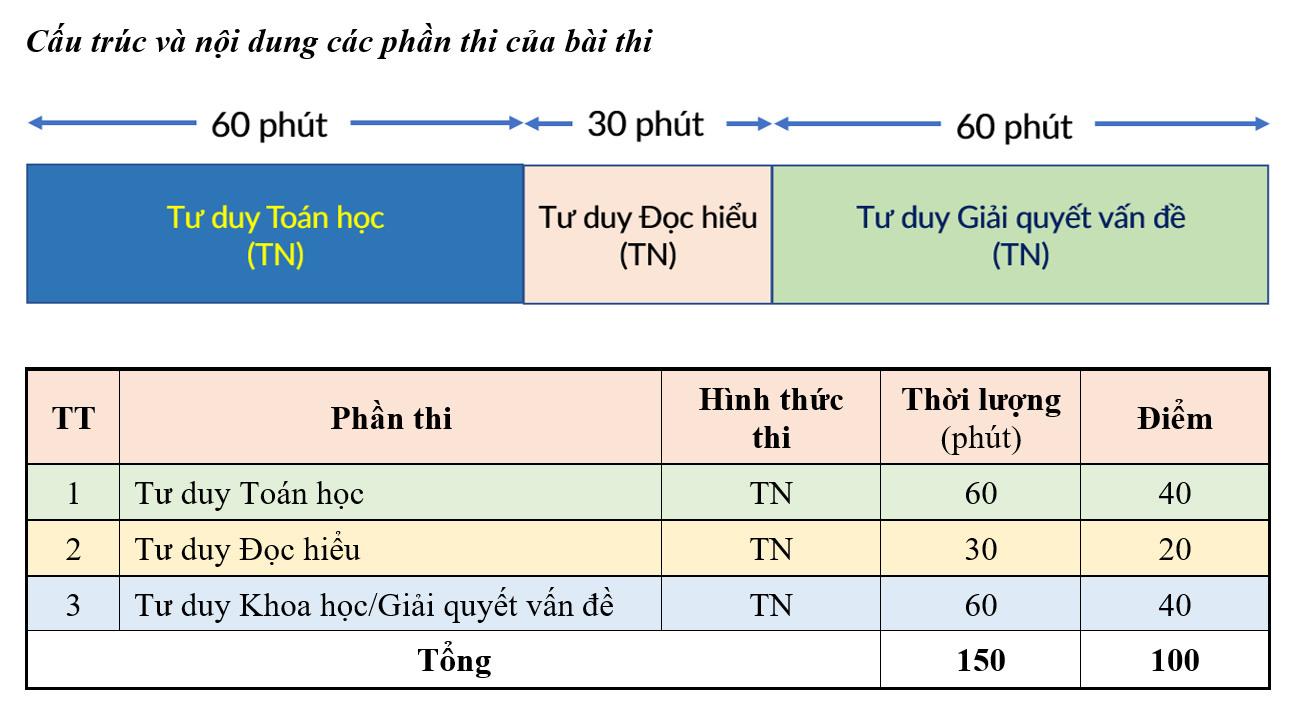 Cấu trúc bài thi đánh giá tư duy của Đại học Bách khoa Hà Nội Cấu trúc bài thi đánh giá tư duy của Đại học Bách khoa Hà Nội