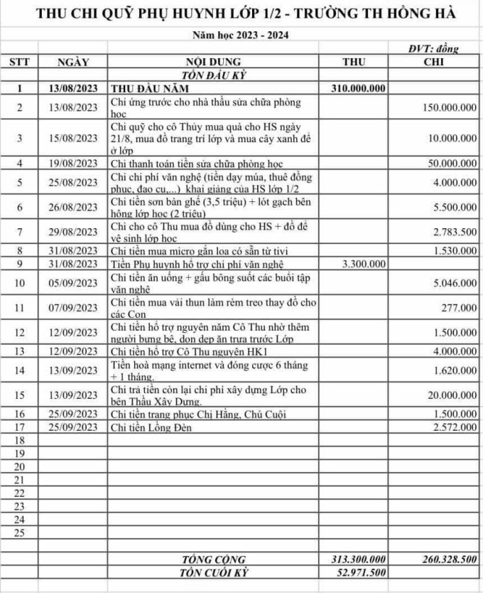 Các khoản thu chi đầu năm học của lớp 1/2, trường Tiểu học Hồng Hà. Ảnh: Phụ huynh cung cấp Các khoản thu chi đầu năm học của lớp 1/2, trường Tiểu học Hồng Hà. Ảnh: Phụ huynh cung cấp