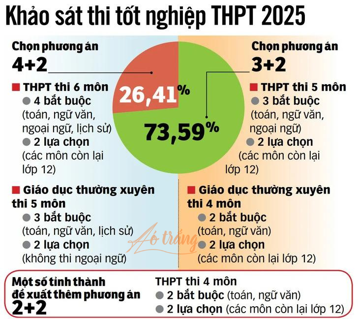 Kết quả khảo sát phân tán
