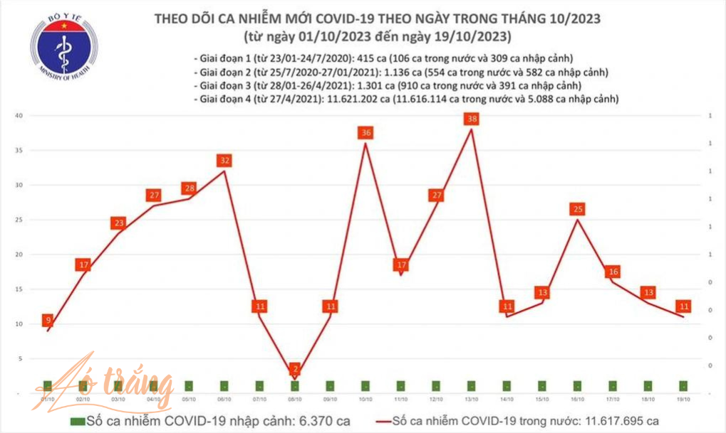Việt Nam có hơn 11,6 triệu ca mắc Covid-19, đứng thứ 13/231 quốc gia và vùng lãnh thổ Việt Nam có hơn 11,6 triệu ca mắc Covid-19, đứng thứ 13/231 quốc gia và vùng lãnh thổ