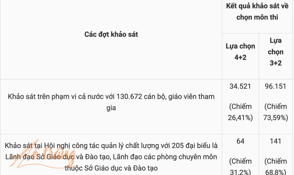 Kết quả khảo sát về phương án thi tốt nghiệp THPT từ năm 2025 do Bộ GD&ĐT vừa công bố Kết quả khảo sát về phương án thi tốt nghiệp THPT từ năm 2025 do Bộ GD&ĐT vừa công bố