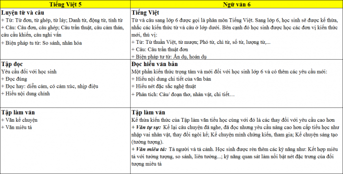 Sự khác nhau giữa chương trình Tiếng Việt 5 và Ngữ văn 6