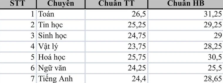 Vào trường THPT chuyên Đại học Sư phạm