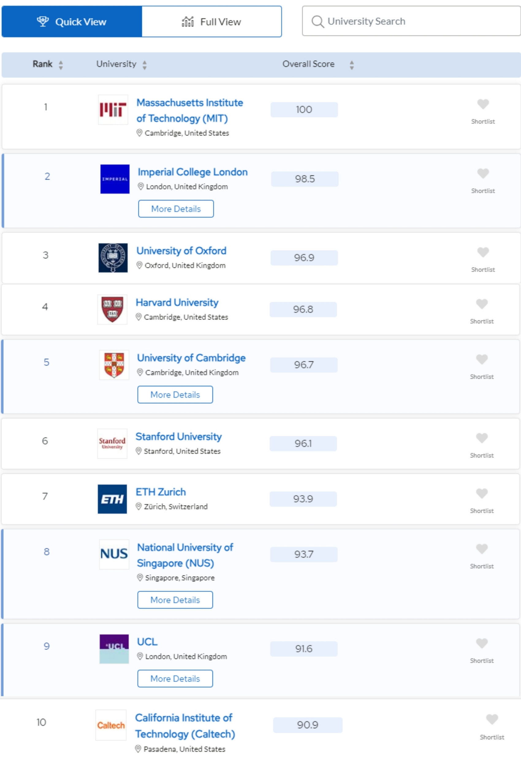 Nhiều đại học ở Việt Nam tăng hạng trên top thế giới