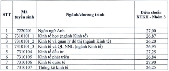 Điểm chuẩn kết hợp Đại học Kinh tế Quốc dân cao nhất 28,16/30