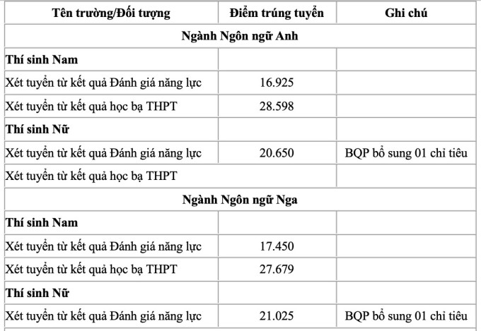 5 trường quân đội công bố điểm chuẩn xét tuyển sớm