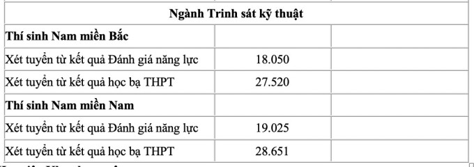 5 trường quân đội công bố điểm chuẩn xét tuyển sớm