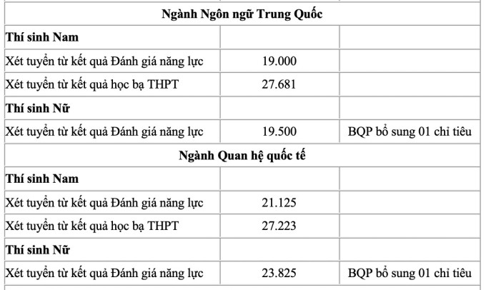 Học viện Kỹ thuật quân sự (chỉ xét theo kết quả thi đánh giá năng lực của Đại học Quốc gia Hà Nội và TP Hồ Chí Minh)