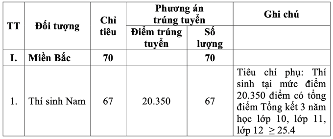 5 trường quân đội công bố điểm chuẩn xét tuyển sớm