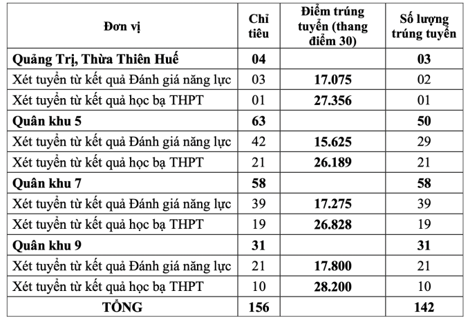 5 trường quân đội công bố điểm chuẩn xét tuyển sớm