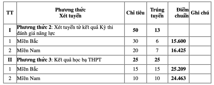 5 trường quân đội công bố điểm chuẩn xét tuyển sớm