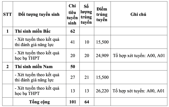 5 trường quân đội công bố điểm chuẩn xét tuyển sớm