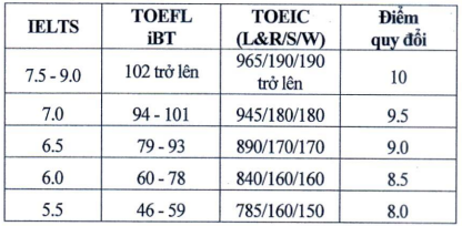 Điểm chuẩn kết hợp Đại học Kinh tế Quốc dân cao nhất 28,16/30