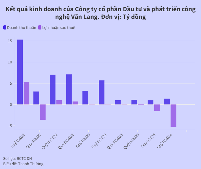 Công ty bán khóa học làm giàu lỗ đậm do học viên rời đi