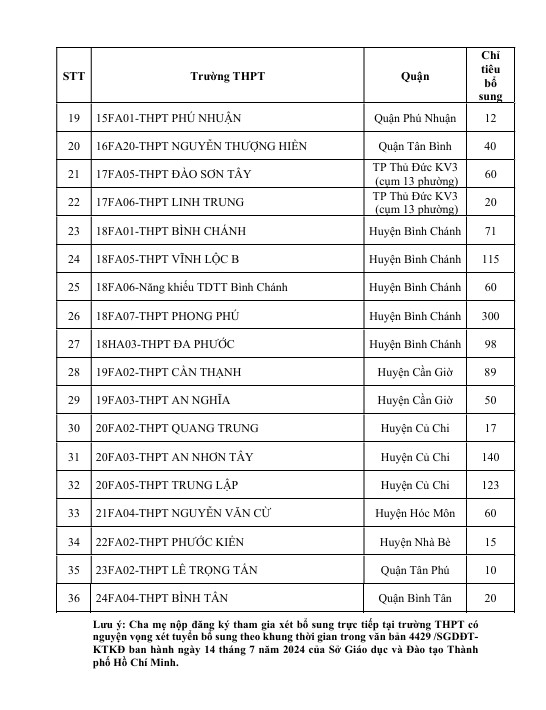 TPHCM tuyển bổ sung hơn 2.200 chỉ tiêu lớp 10 vào 36 trường công lập