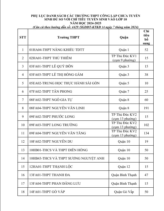 TPHCM tuyển bổ sung hơn 2.200 chỉ tiêu lớp 10 vào 36 trường công lập