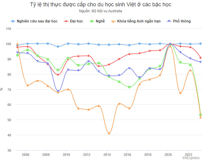 Tỷ lệ đậu thị thực du học sinh Việt Nam thấp nhất 18 năm