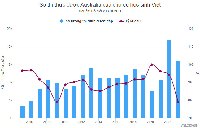 Tỷ lệ đậu thị thực du học sinh Việt Nam thấp nhất 18 năm