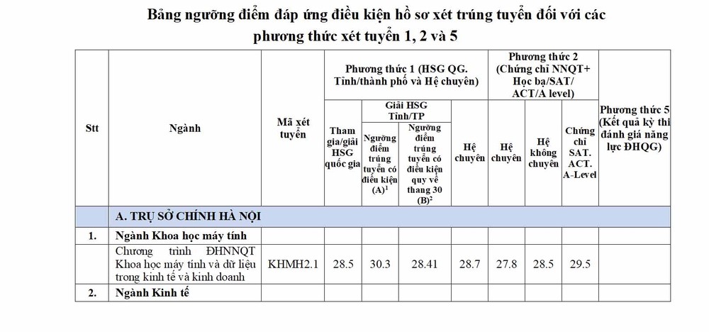 Các trường ĐH phía Bắc công bố điểm chuẩn xét tuyển học bạ: Nhiều ngành trên 9 điểm mỗi môn