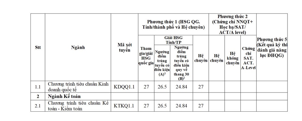 Các trường ĐH phía Bắc công bố điểm chuẩn xét tuyển học bạ: Nhiều ngành trên 9 điểm mỗi môn