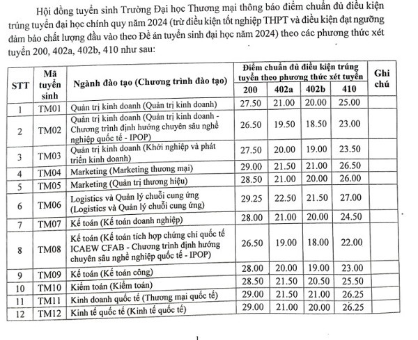 Các trường ĐH phía Bắc công bố điểm chuẩn xét tuyển học bạ: Nhiều ngành trên 9 điểm mỗi môn