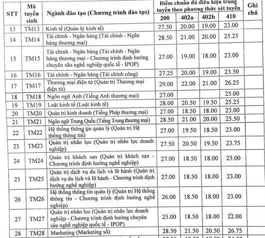 Các trường ĐH phía Bắc công bố điểm chuẩn xét tuyển học bạ: Nhiều ngành trên 9 điểm mỗi môn