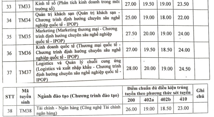 Các trường ĐH phía Bắc công bố điểm chuẩn xét tuyển học bạ: Nhiều ngành trên 9 điểm mỗi môn