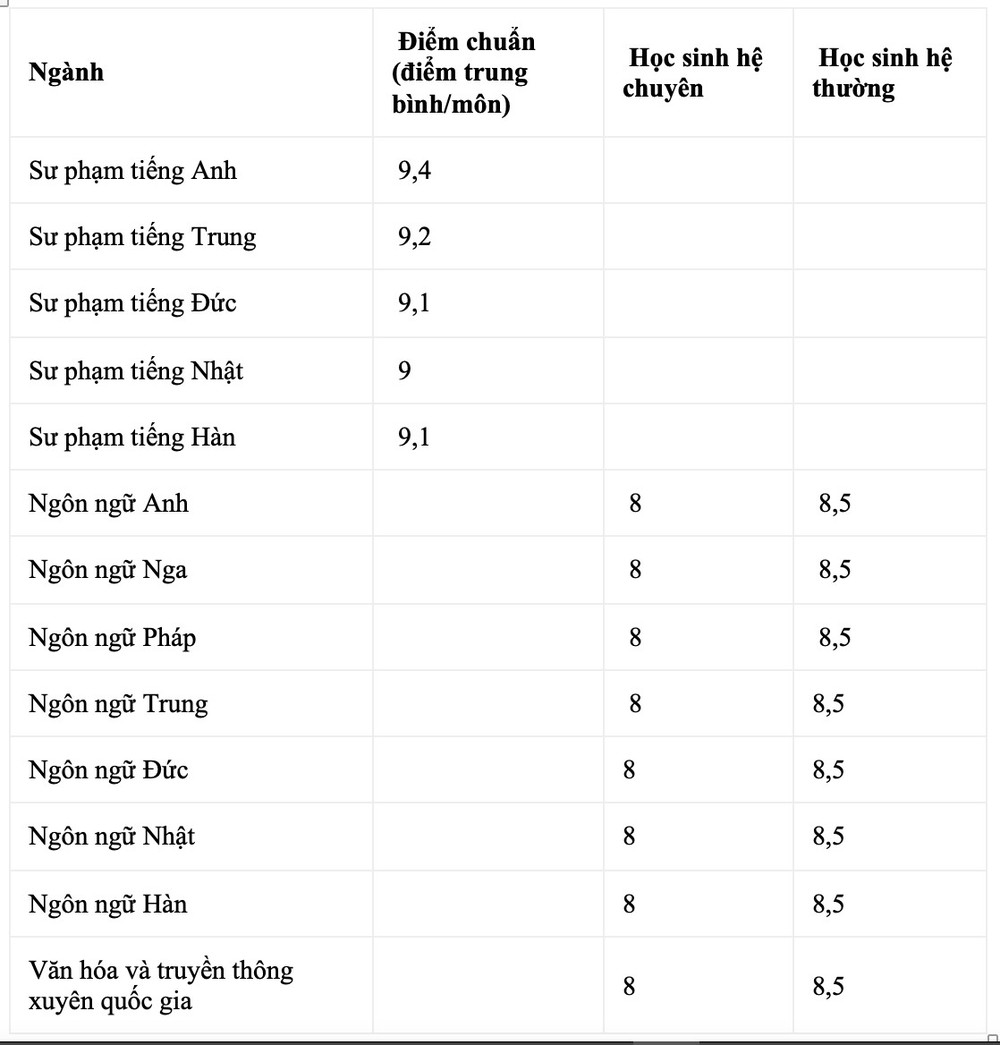 Các trường ĐH phía Bắc công bố điểm chuẩn xét tuyển học bạ: Nhiều ngành trên 9 điểm mỗi môn