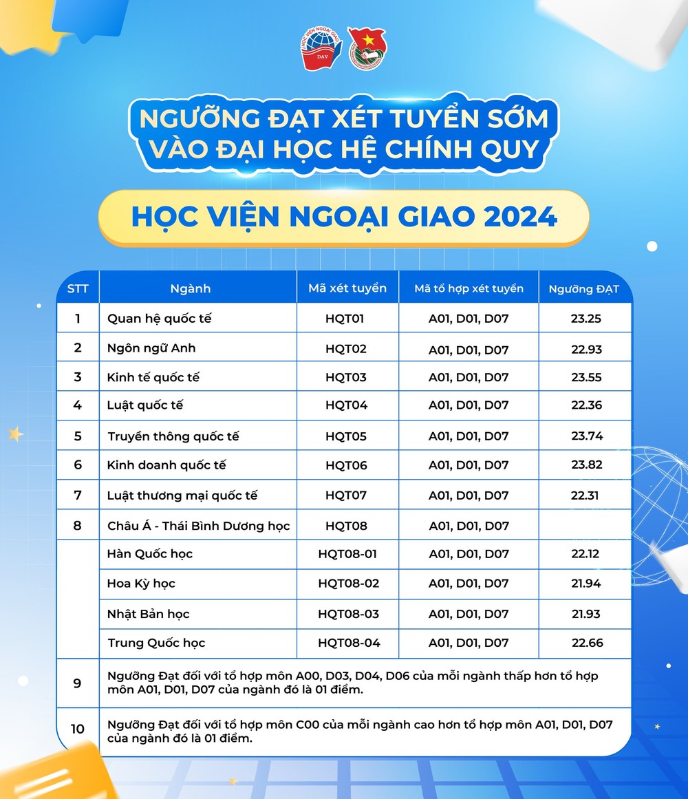 Các trường ĐH phía Bắc công bố điểm chuẩn xét tuyển học bạ: Nhiều ngành trên 9 điểm mỗi môn