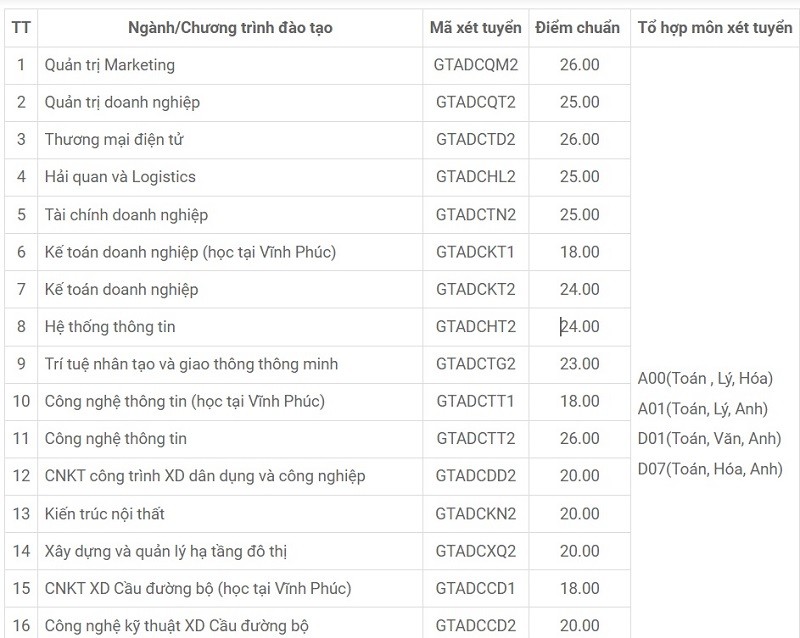 Các trường ĐH phía Bắc công bố điểm chuẩn xét tuyển học bạ: Nhiều ngành trên 9 điểm mỗi môn