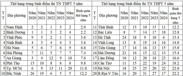 Địa phương dẫn đầu trung bình điểm thi tốt nghiệp THPT 5 năm qua.