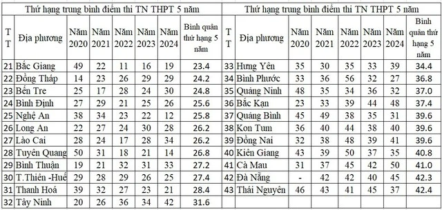 Địa phương dẫn đầu trung bình điểm thi tốt nghiệp THPT 5 năm qua.