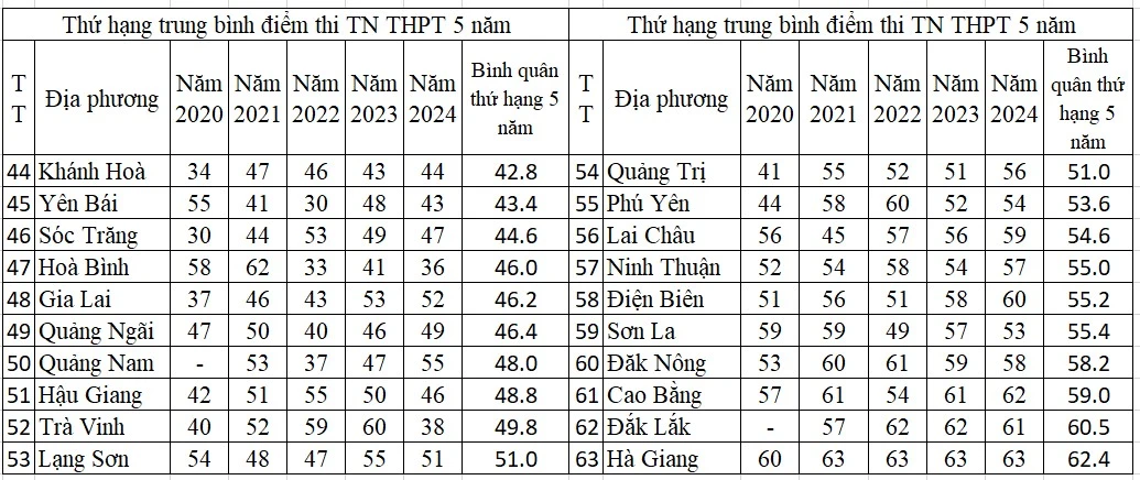 Địa phương dẫn đầu trung bình điểm thi tốt nghiệp THPT 5 năm qua.