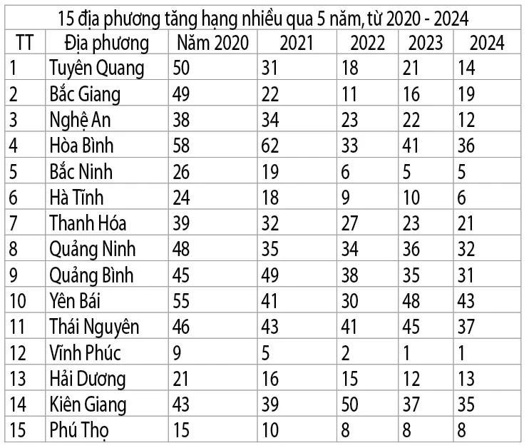 Địa phương dẫn đầu trung bình điểm thi tốt nghiệp THPT 5 năm qua.