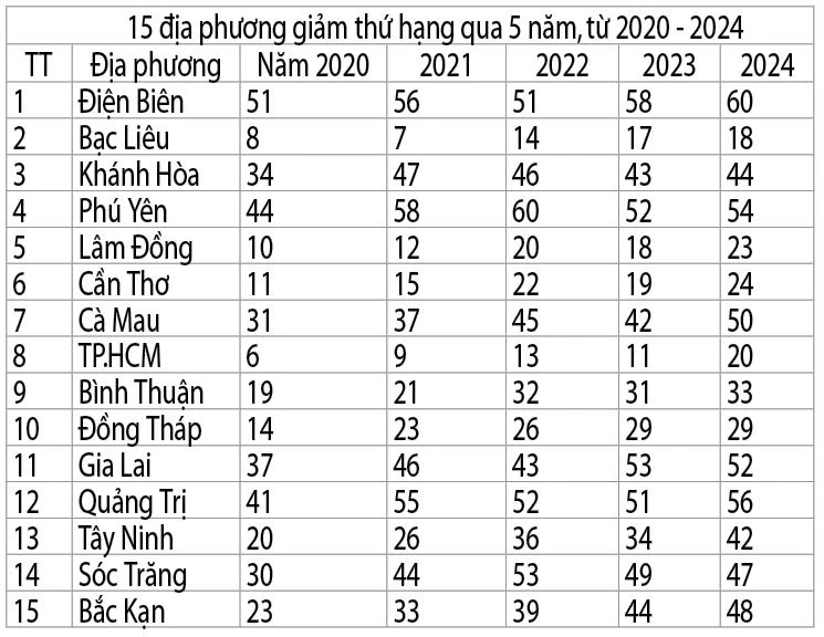 Địa phương dẫn đầu trung bình điểm thi tốt nghiệp THPT 5 năm qua.