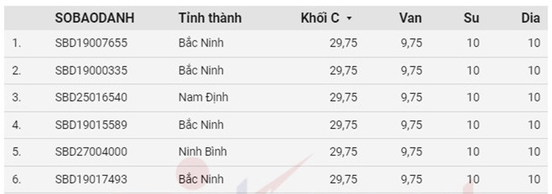 Chuyện bất ngờ: Cứ 10 thí sinh Bắc Ninh thì có 1 em đạt 9,5 điểm Văn thi tốt nghiệp THPT 2024