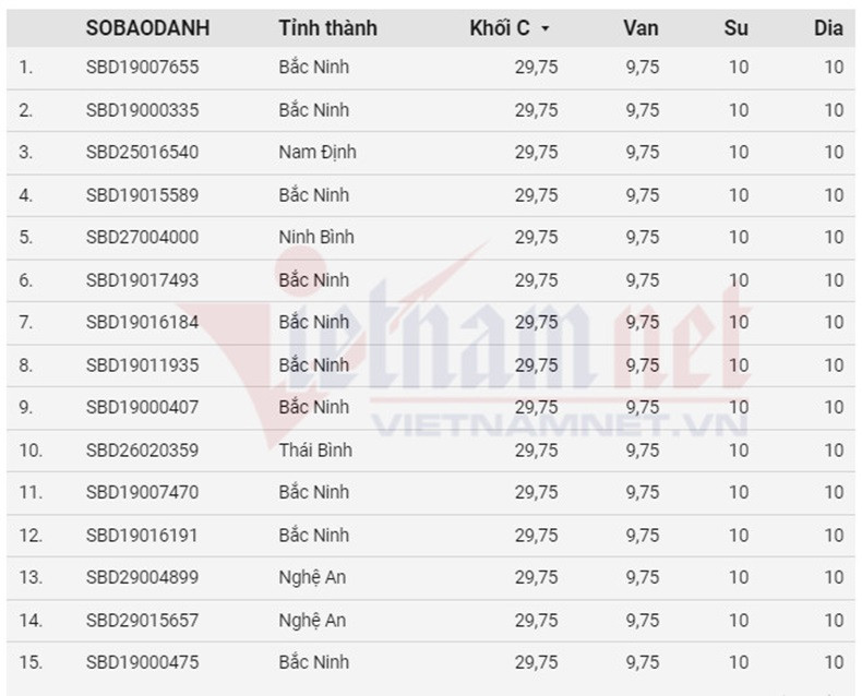 Trong top 15 thí sinh có tổng điểm khối C cao nhất cả nước, có đến 10 thí sinh của Bắc Ninh