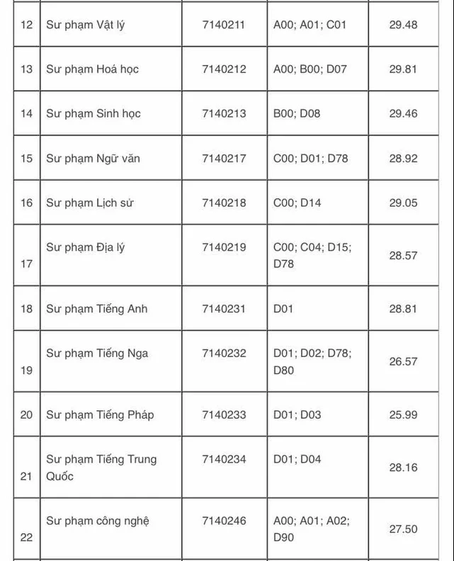 Điểm chuẩn Trường ĐH Sư phạm TP.HCM: Có ngành trên 9,9 điểm/môn thí sinh mới trúng tuyển