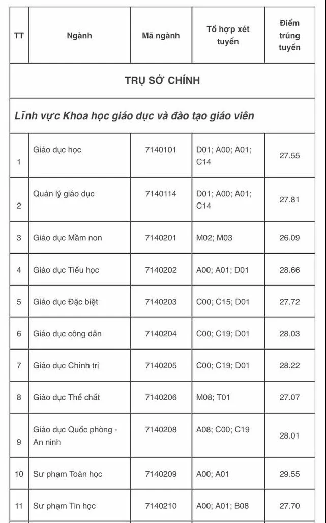 Điểm chuẩn Trường ĐH Sư phạm TP.HCM: Có ngành trên 9,9 điểm/môn thí sinh mới trúng tuyển