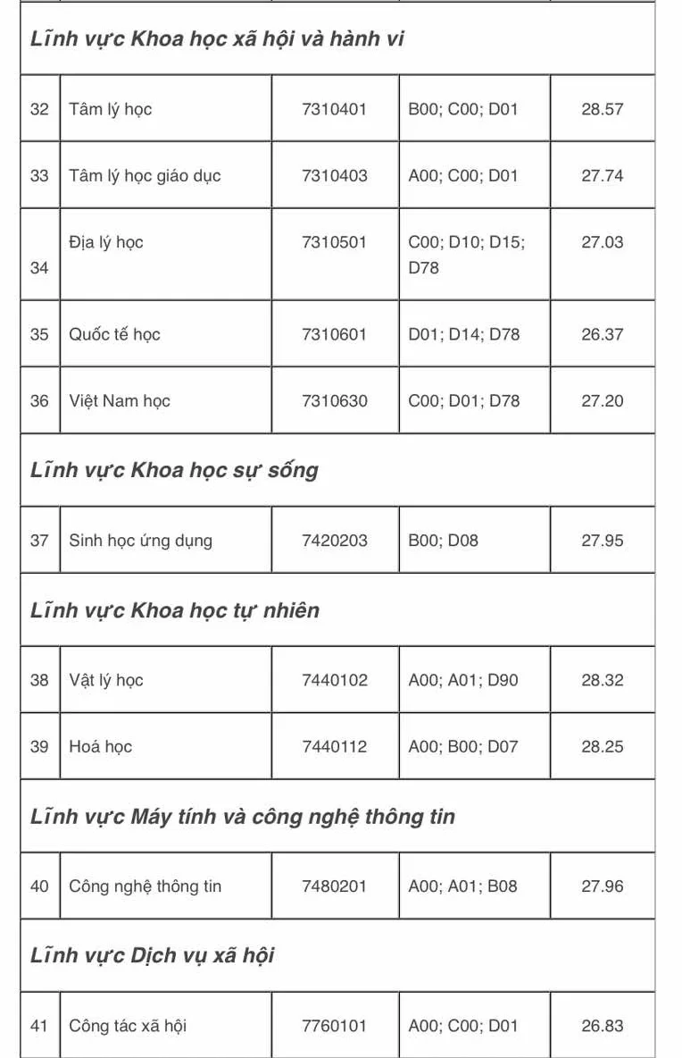 Điểm chuẩn Trường ĐH Sư phạm TP.HCM: Có ngành trên 9,9 điểm/môn thí sinh mới trúng tuyển