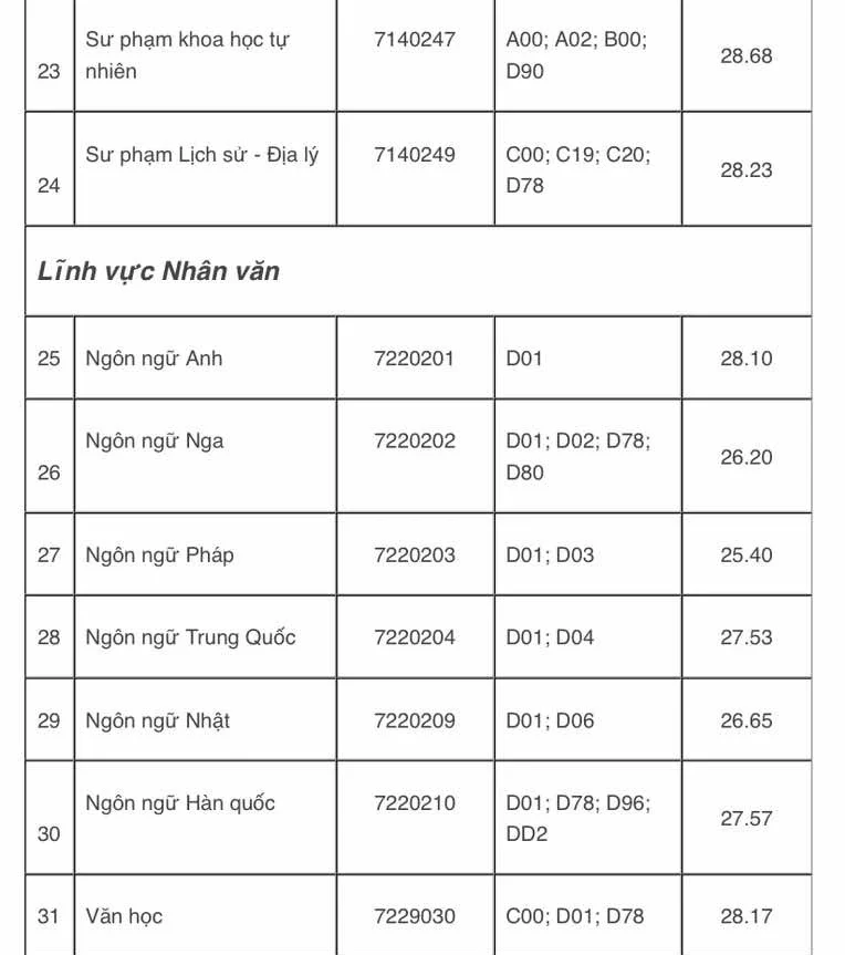 Điểm chuẩn Trường ĐH Sư phạm TP.HCM: Có ngành trên 9,9 điểm/môn thí sinh mới trúng tuyển