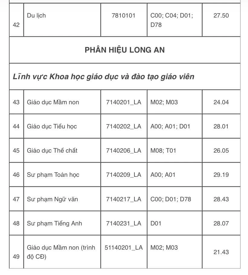 Điểm chuẩn Trường ĐH Sư phạm TP.HCM: Có ngành trên 9,9 điểm/môn thí sinh mới trúng tuyển